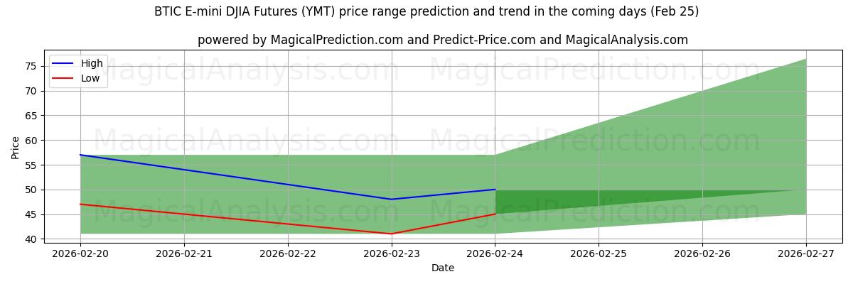 High and low price prediction by AI for Futuros BTIC E-mini DJIA (YMT) (25 Feb)