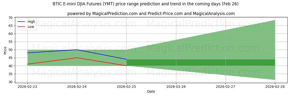 High and low price prediction by AI for BTIC E-mini DJIA Futures (YMT) (26 Feb)