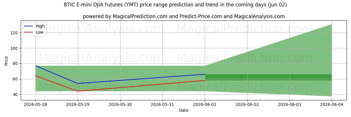 High and low price prediction by AI for बीटीआईसी ई-मिनी डीजेआईए फ्यूचर्स (YMT) (02 Jun)