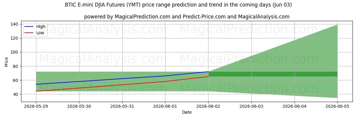 High and low price prediction by AI for BTIC E-mini DJIA 先物 (YMT) (03 Jun)