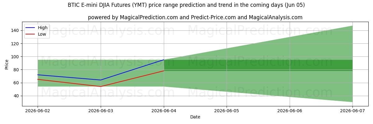 High and low price prediction by AI for BTIC E-mini DJIA Futures (YMT) (05 Jun)