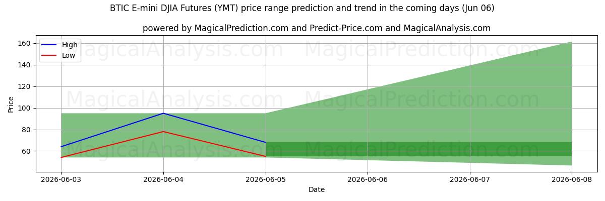 High and low price prediction by AI for Futuros BTIC E-mini DJIA (YMT) (06 Jun)
