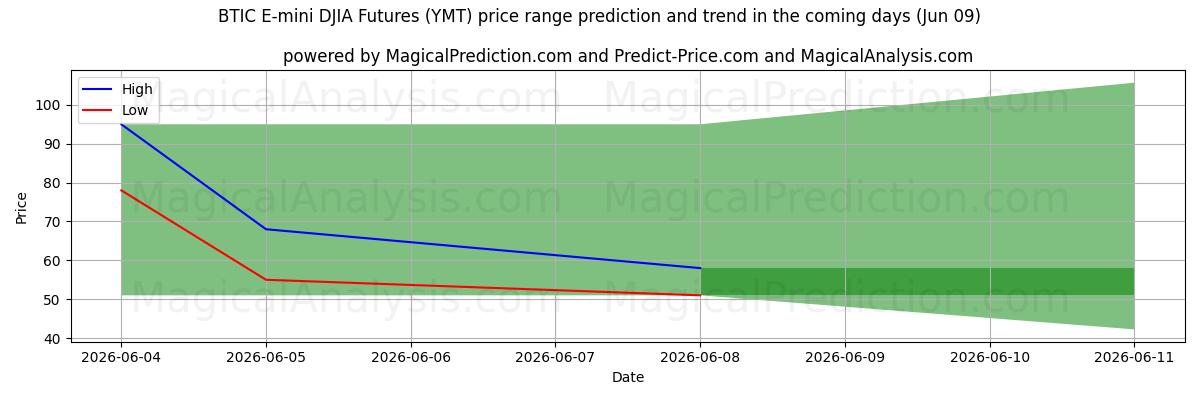 High and low price prediction by AI for BTIC E-mini DJIA Vadeli İşlemleri (YMT) (09 Jun)