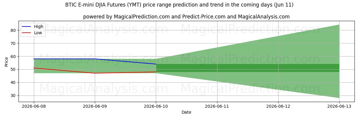 High and low price prediction by AI for BTIC E-mini DJIA-futures (YMT) (11 Jun)