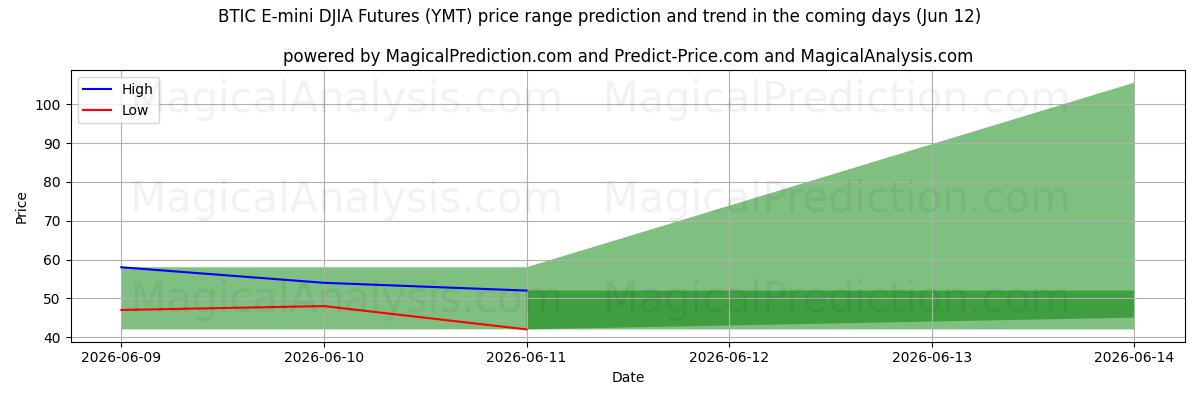 High and low price prediction by AI for BTIC E-mini DJIA Futures (YMT) (12 Jun)