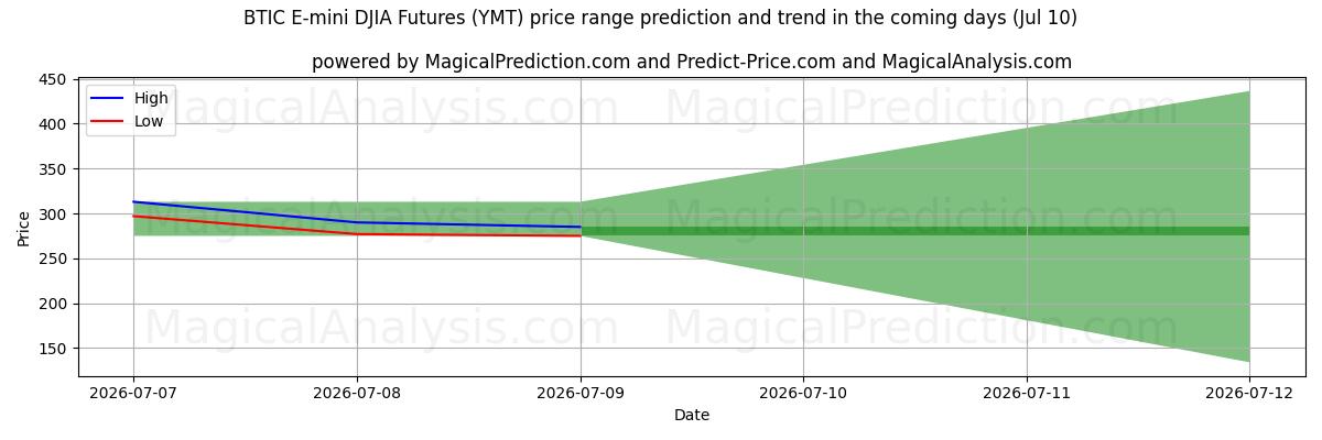 High and low price prediction by AI for BTIC E-mini DJIA Futures (YMT) (10 Jul)