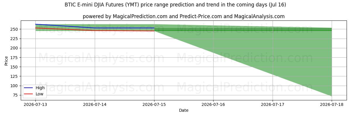 High and low price prediction by AI for Futures BTIC E-mini DJIA (YMT) (16 Jul)