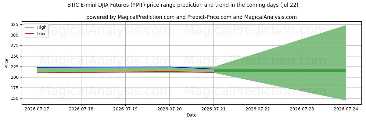 High and low price prediction by AI for BTIC E-mini DJIA Futures (YMT) (22 Jul)