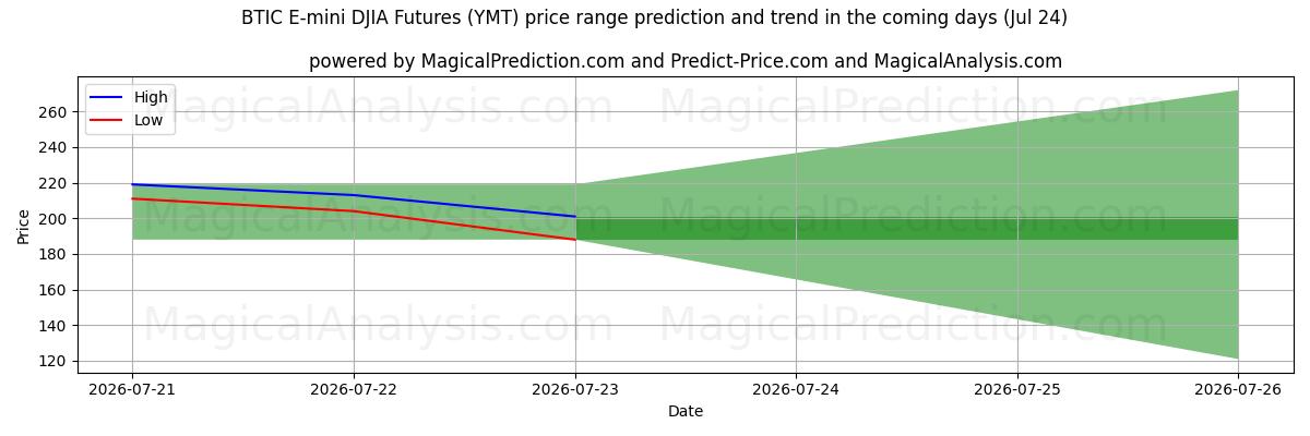 High and low price prediction by AI for BTIC E-mini DJIA Vadeli İşlemleri (YMT) (24 Jul)
