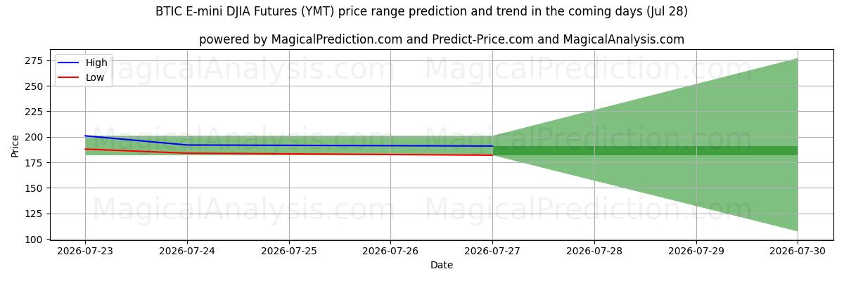 High and low price prediction by AI for Futuros BTIC E-mini DJIA (YMT) (28 Jul)