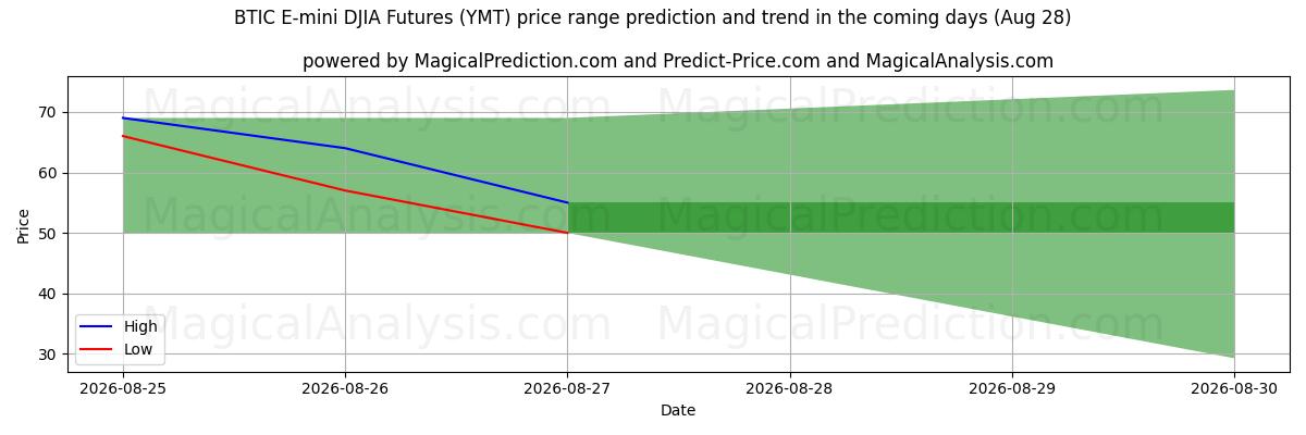 High and low price prediction by AI for Futures BTIC E-mini DJIA (YMT) (28 Aug)