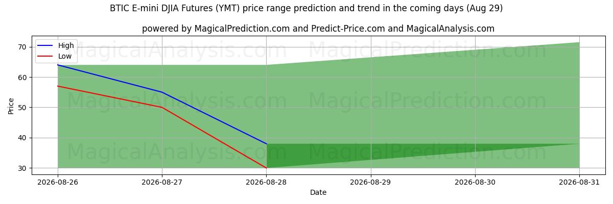 High and low price prediction by AI for العقود الآجلة لـ BTIC E-mini DJIA (YMT) (29 Aug)