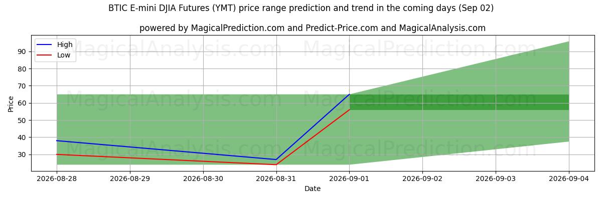 High and low price prediction by AI for BTIC E-mini DJIA 先物 (YMT) (02 Sep)