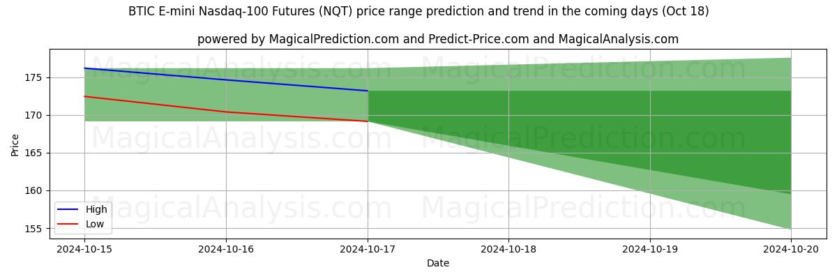 High and low price prediction by AI for BTIC E-mini Nasdaq-100 Futures (NQT) (18 Oct)