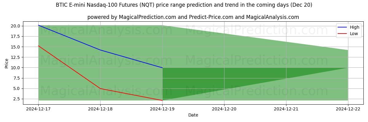 High and low price prediction by AI for BTIC E-mini Nasdaq-100 Futures (NQT) (20 Dec)