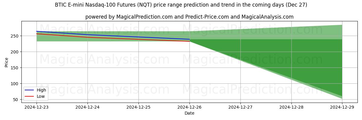 High and low price prediction by AI for BTIC E-mini 纳斯达克 100 期货 (NQT) (27 Dec)