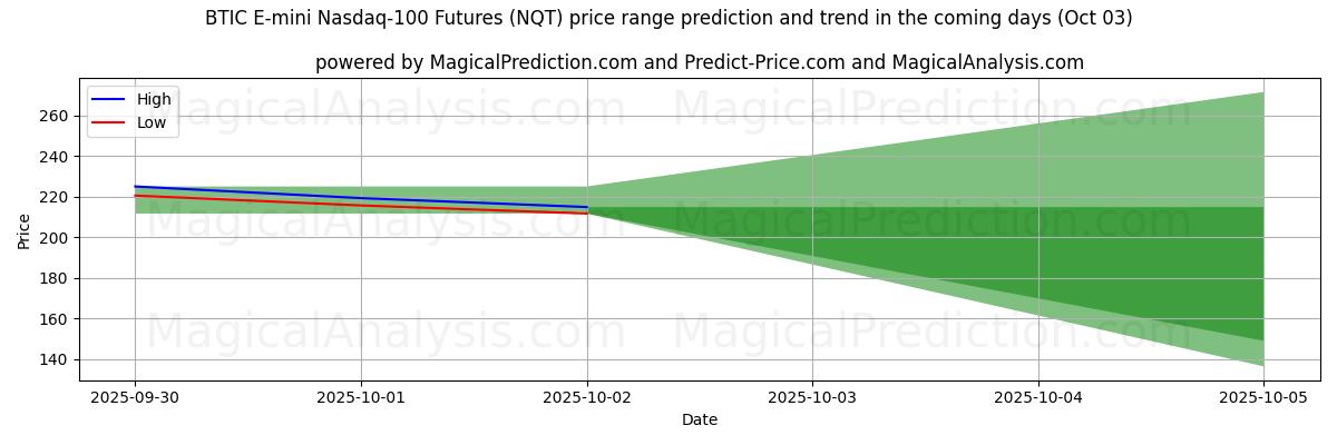 High and low price prediction by AI for BTIC E-mini Nasdaq-100 Futures (NQT) (03 Oct)