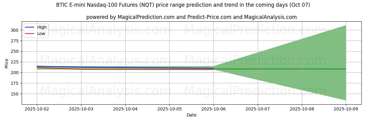 High and low price prediction by AI for BTIC E-mini Nasdaq-100-Futures (NQT) (07 Oct)