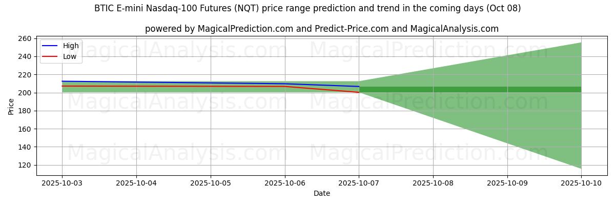 High and low price prediction by AI for BTIC E-mini Nasdaq-100-futures (NQT) (08 Oct)