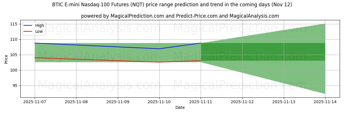 High and low price prediction by AI for Futures BTIC E-mini Nasdaq-100 (NQT) (12 Nov)
