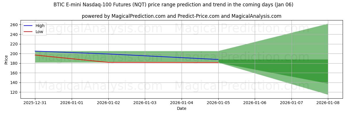 High and low price prediction by AI for BTIC E-mini Nasdaq-100 先物 (NQT) (01 Jan)