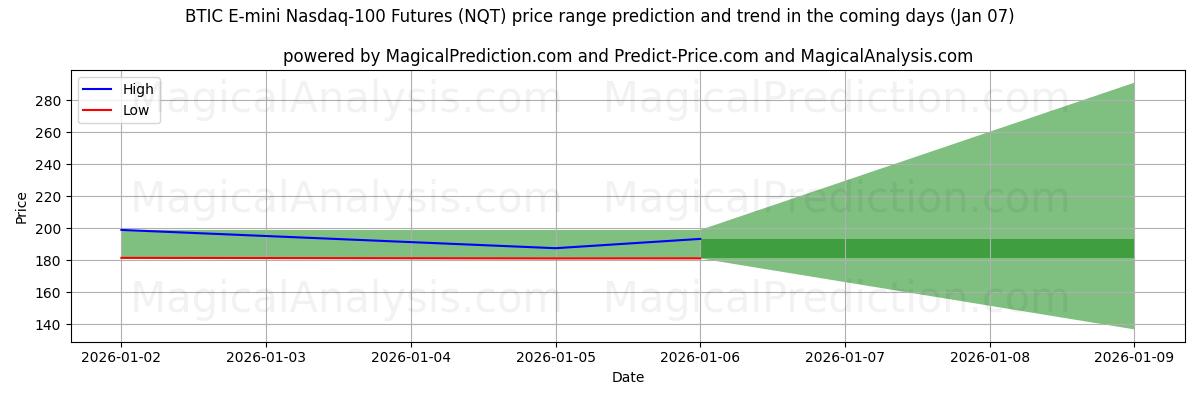 High and low price prediction by AI for BTIC E-mini Nasdaq-100-Futures (NQT) (06 Jan)