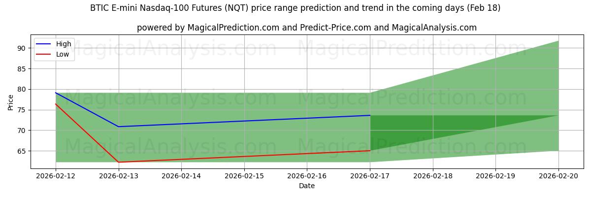 High and low price prediction by AI for BTIC E-mini Nasdaq-100 Futures (NQT) (18 Feb)