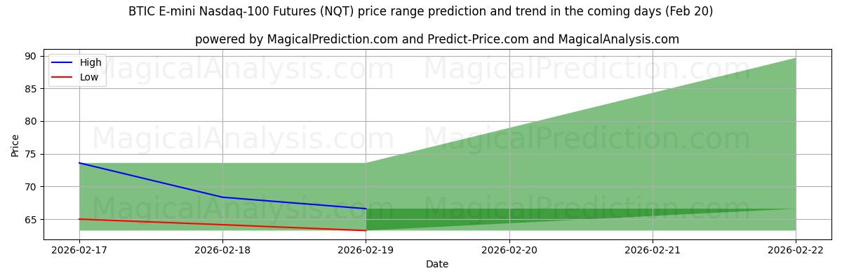 High and low price prediction by AI for BTIC E-mini 나스닥 100 선물 (NQT) (20 Feb)