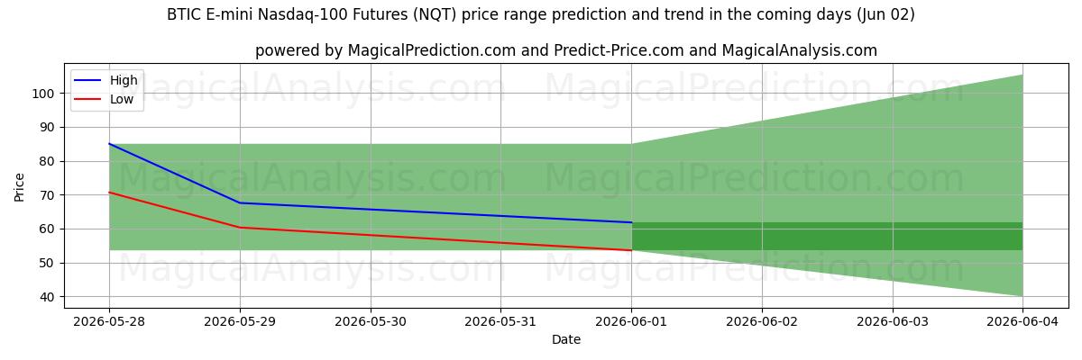 High and low price prediction by AI for बीटीआईसी ई-मिनी नैस्डैक-100 फ्यूचर्स (NQT) (02 Jun)