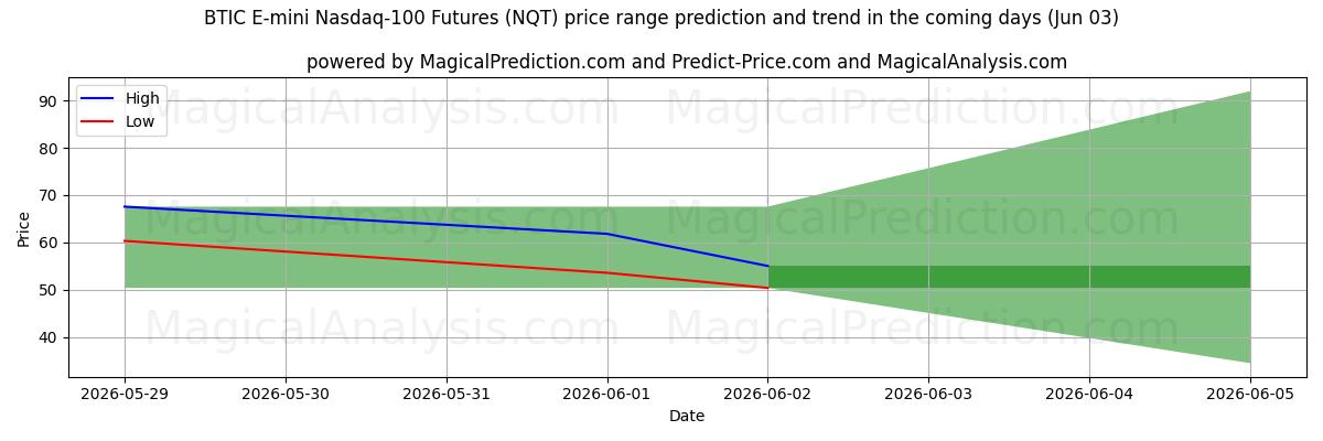 High and low price prediction by AI for BTIC E-mini Nasdaq-100 Futures (NQT) (03 Jun)