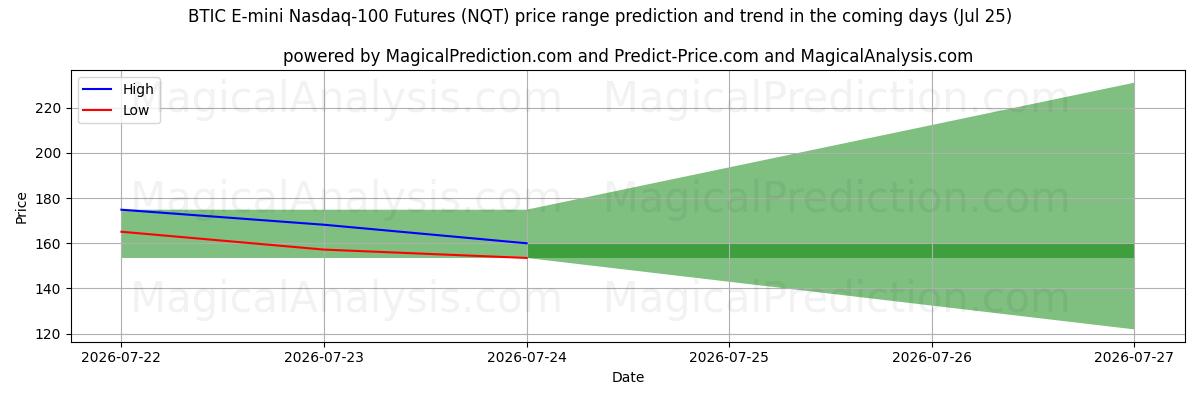 High and low price prediction by AI for BTIC E-mini Nasdaq-100-futures (NQT) (25 Jul)