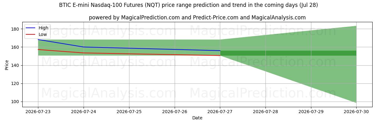 High and low price prediction by AI for BTIC E-mini 나스닥 100 선물 (NQT) (28 Jul)