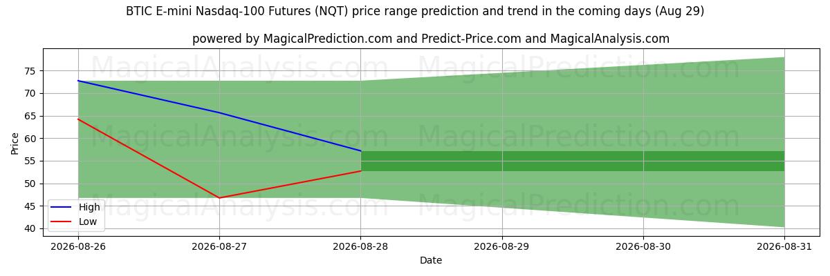 High and low price prediction by AI for Futures BTIC E-mini Nasdaq-100 (NQT) (29 Aug)