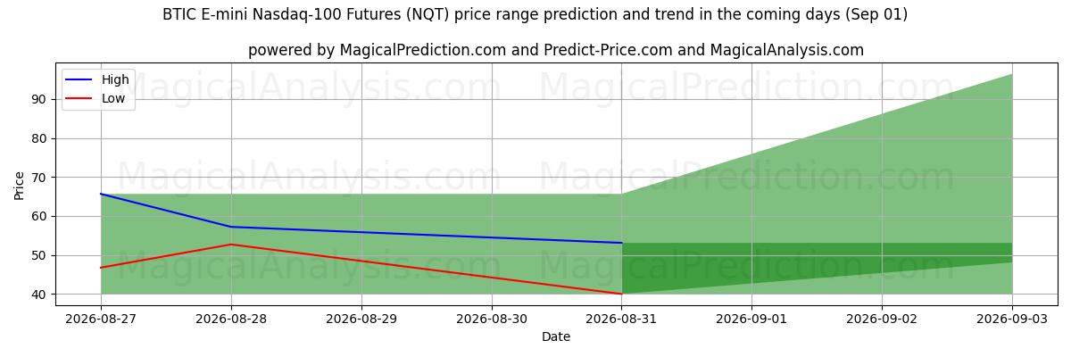 High and low price prediction by AI for BTIC E-mini Nasdaq-100 Futures (NQT) (01 Sep)