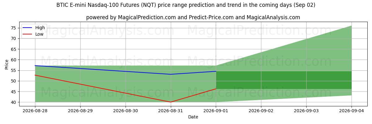 High and low price prediction by AI for BTIC E-mini Nasdaq-100 Futures (NQT) (02 Sep)