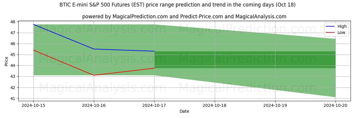 High and low price prediction by AI for BTIC E-mini S&P 500-futures (EST) (18 Oct)