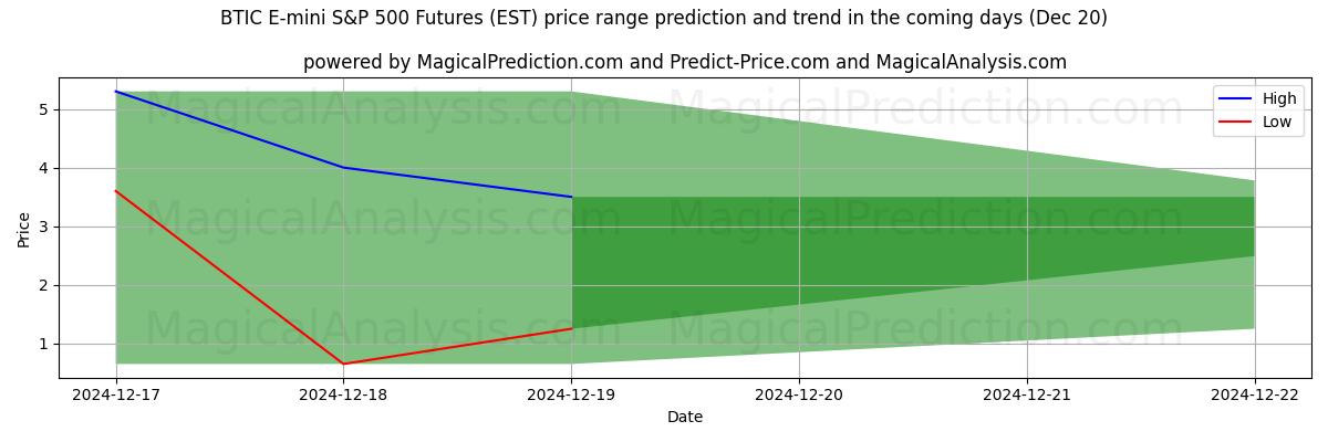 High and low price prediction by AI for BTIC E-mini S&P 500 Futures (EST) (20 Dec)