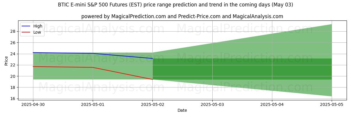 High and low price prediction by AI for BTIC E-mini S&P 500 Futures (EST) (03 May) High and low price prediction by AI for BTIC E-mini S&P 500 Futures (EST) (03 May)