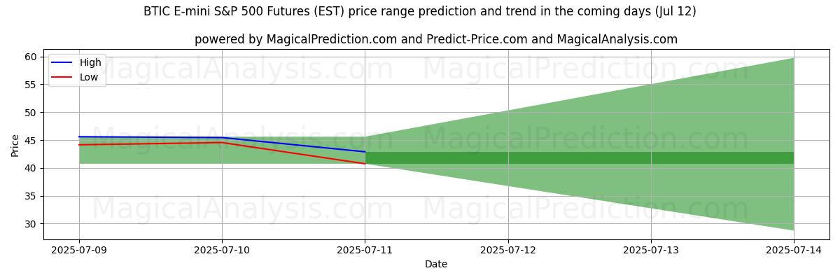 High and low price prediction by AI for BTIC E-mini S&P 500 Futures (EST) (12 Jul)