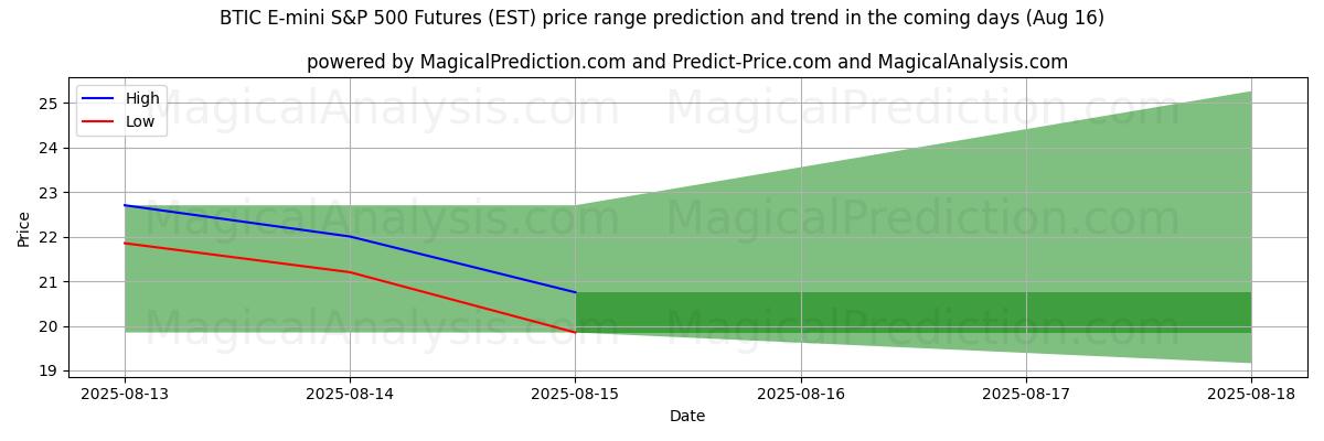 High and low price prediction by AI for BTIC E-mini S&P 500 Vadeli İşlemleri (EST) (16 Aug)