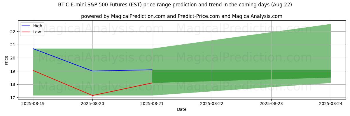 High and low price prediction by AI for العقود الآجلة لمؤشر BTIC E-mini S&P 500 (EST) (22 Aug)