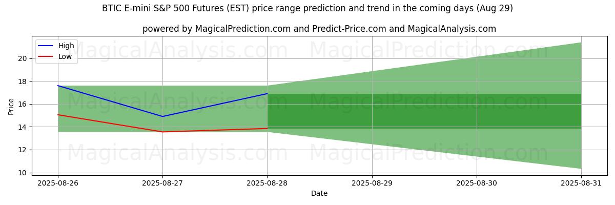 High and low price prediction by AI for BTIC E-mini S&P 500 Futures (EST) (28 Aug)