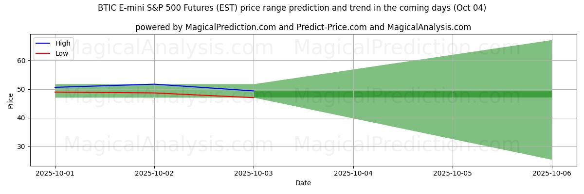 High and low price prediction by AI for BTIC E-mini 标准普尔 500 指数期货 (EST) (04 Oct)