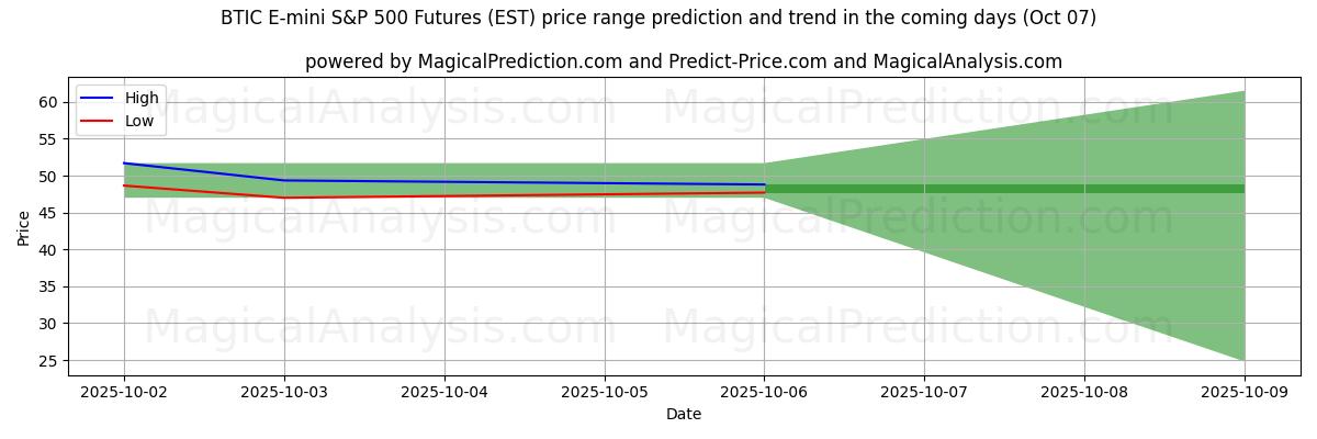 High and low price prediction by AI for Future BTIC E-mini S&P 500 (EST) (07 Oct)