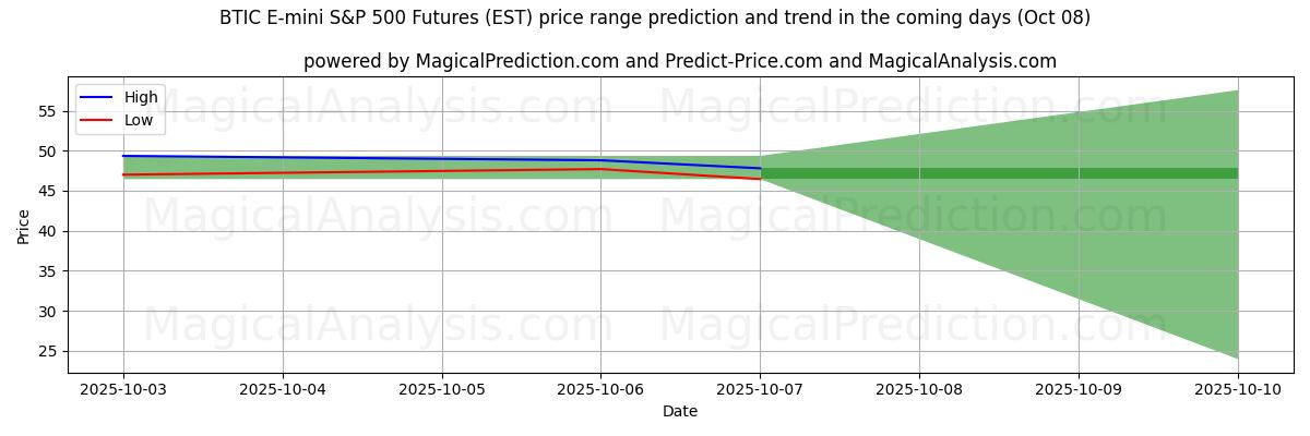 High and low price prediction by AI for BTIC E-mini S&P 500 Futures (EST) (08 Oct)
