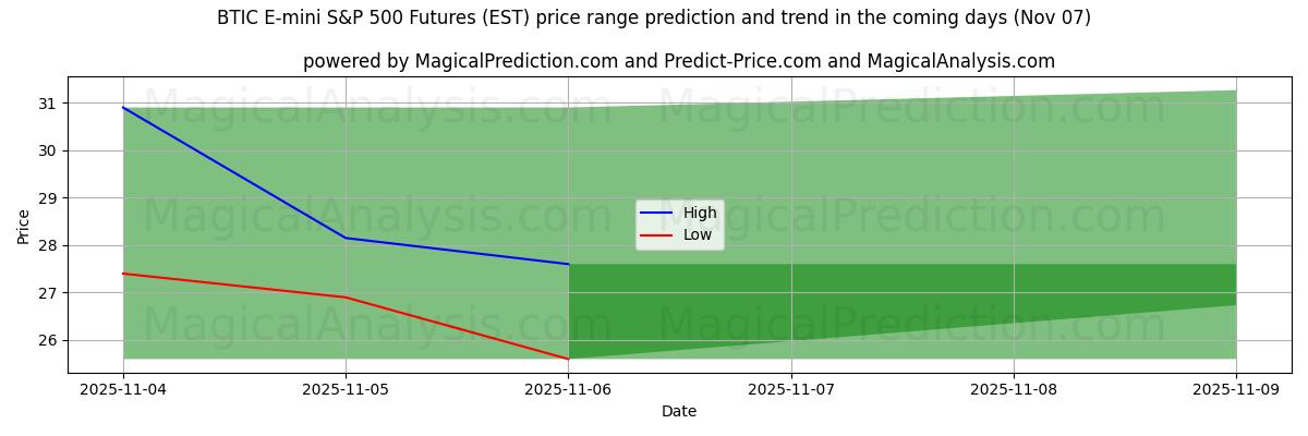 High and low price prediction by AI for BTIC E-mini S&P 500 Futures (EST) (07 Nov)