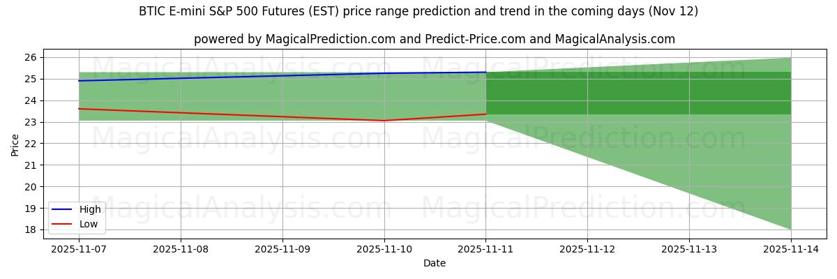 High and low price prediction by AI for BTIC E-mini S&P 500 Futures (EST) (12 Nov)