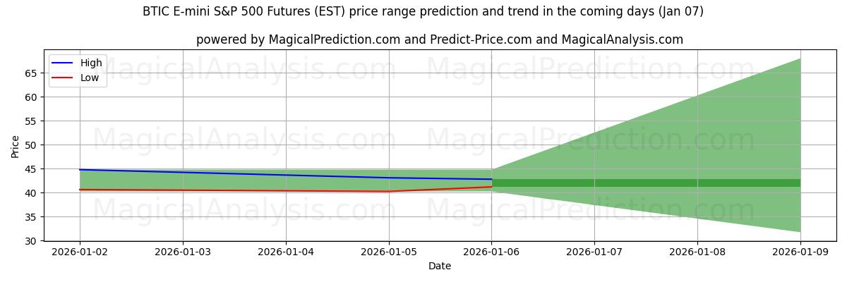 High and low price prediction by AI for BTIC E-mini S&P 500-futures (EST) (06 Jan)
