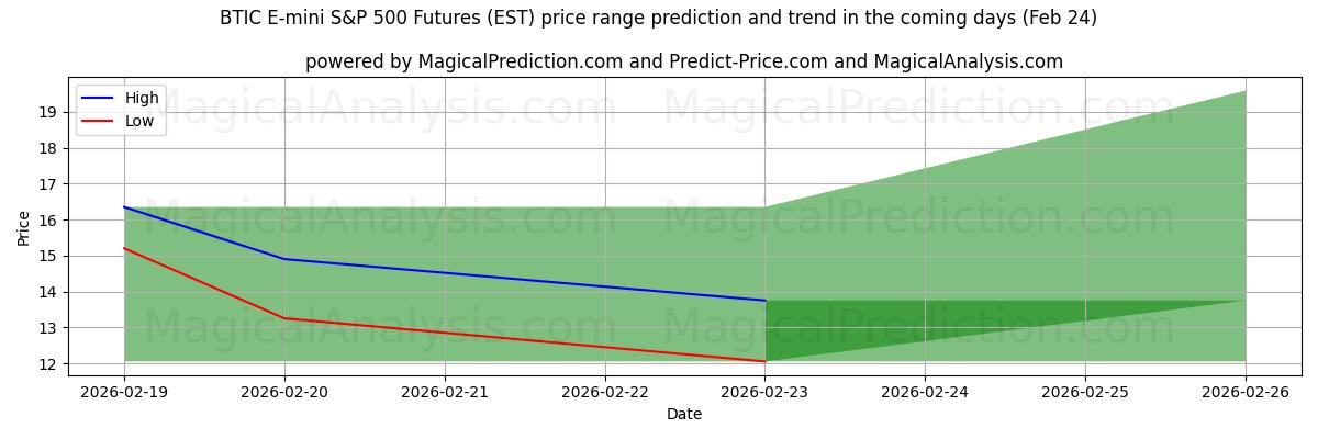 High and low price prediction by AI for Future BTIC E-mini S&P 500 (EST) (24 Feb)