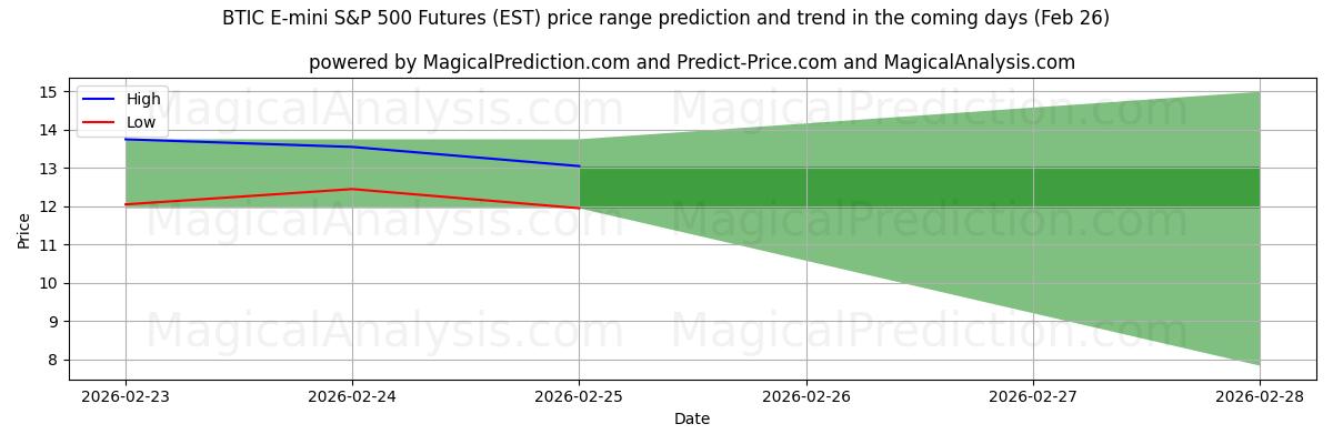 High and low price prediction by AI for Фьючерс на BTIC E-mini S&P 500 (EST) (26 Feb)